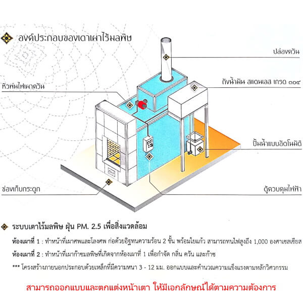 เตาเผาศพไร้มลพิษ รุ่นประหยัด - Image 3
